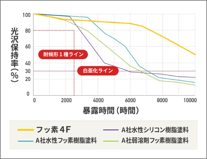 フッ素4Fは他の塗料と比べ長時間暴露後の光沢保持率が高い