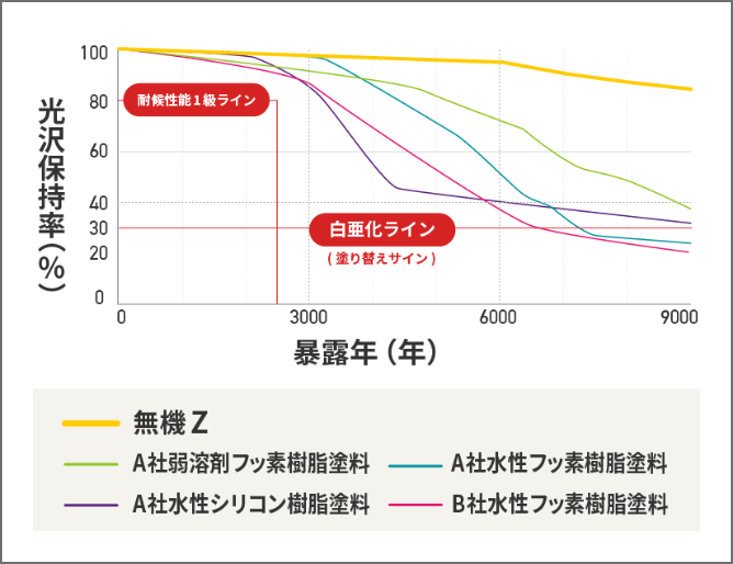 暴露年に対する光沢保持率のグラフ