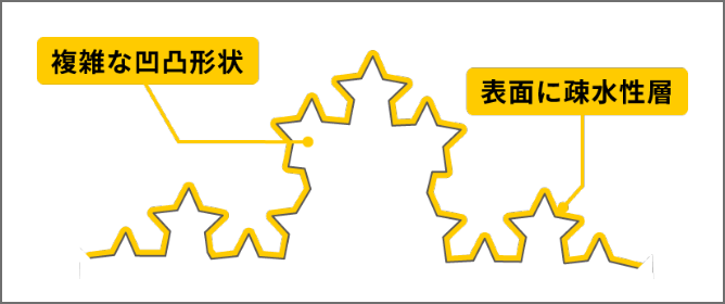 複雑な凹凸形状・表面に疎水性層