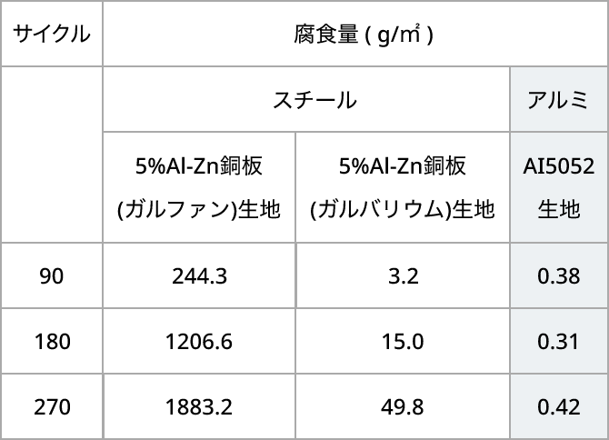 スチールとアルミの腐食量の比較表