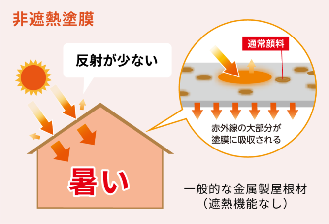 日遮熱塗膜 反射が少ないので暑い