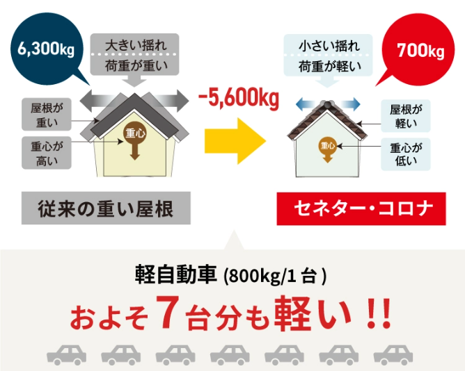 セネター・コロナは従来の重い屋根より軽自動車およそ7台分も軽い!!